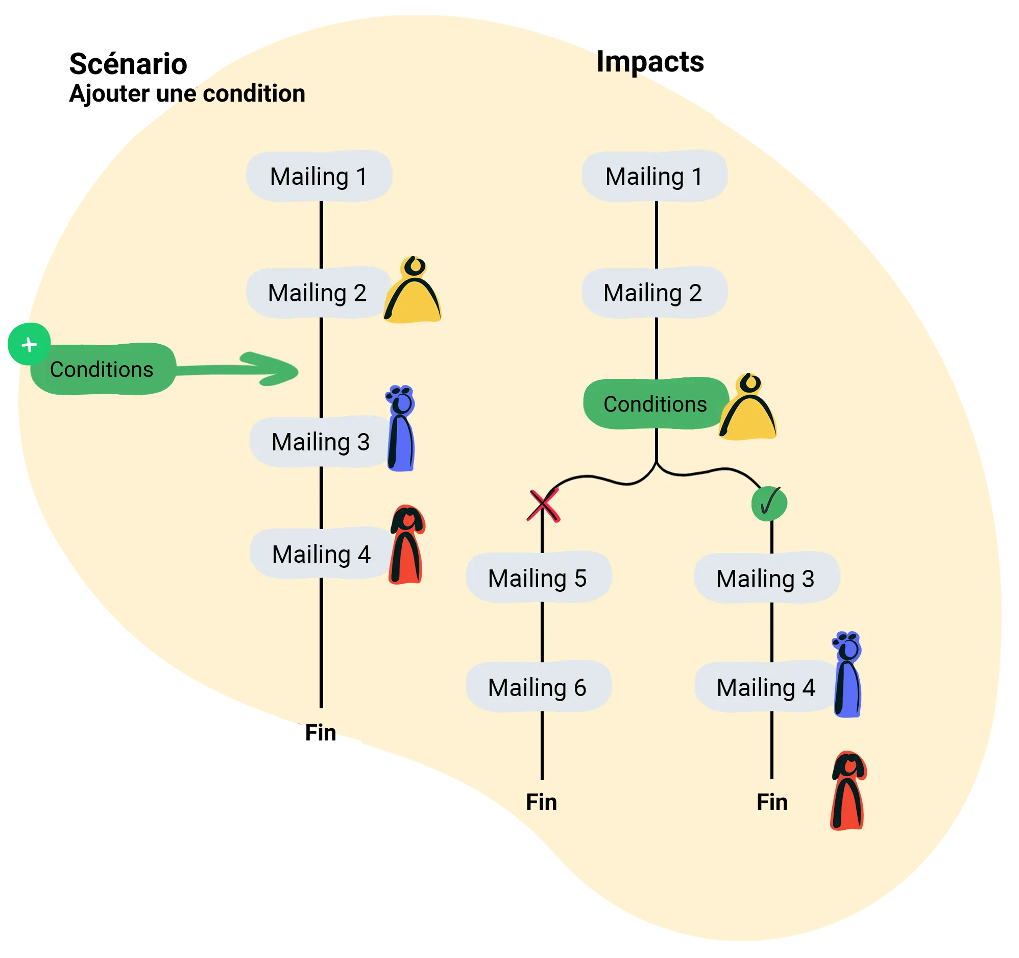 Ajouter une condition à un scénario automatique