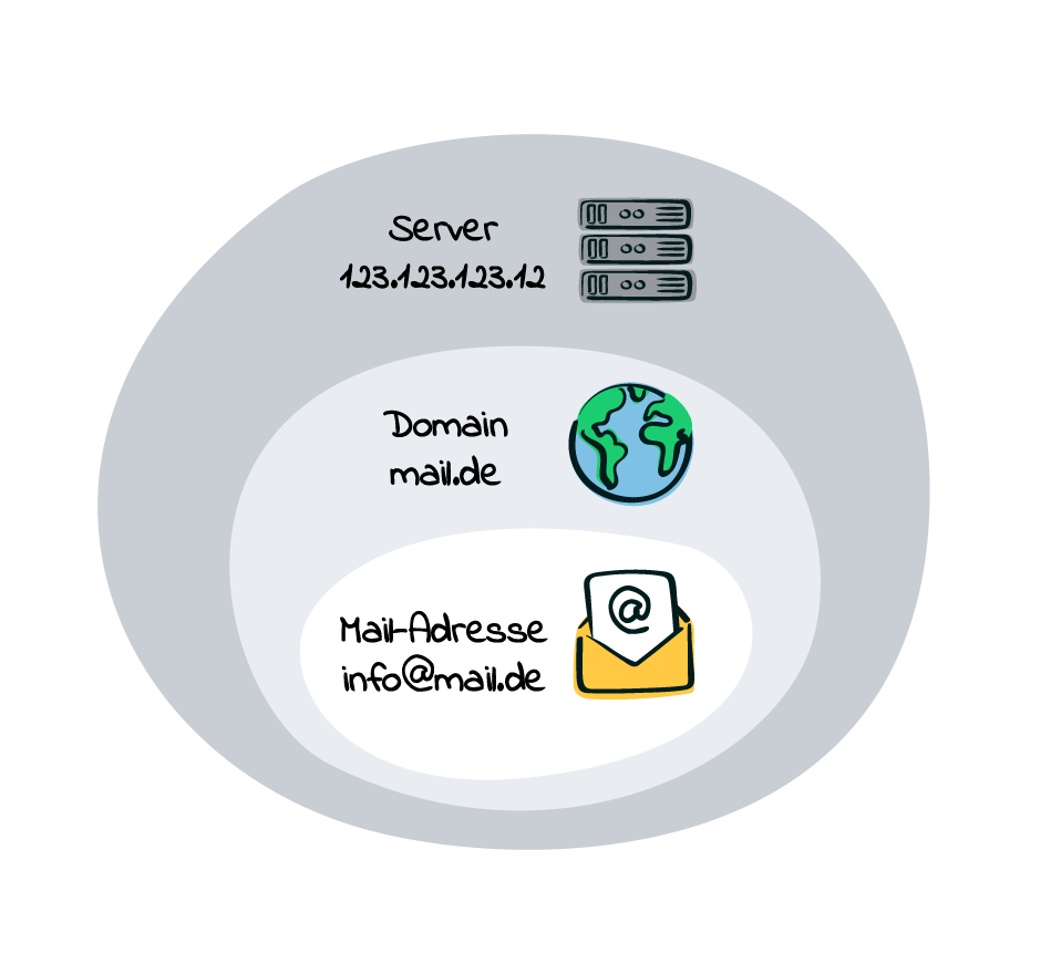 Empfänger:innen auf die Blackliste setzen - Hierarchie