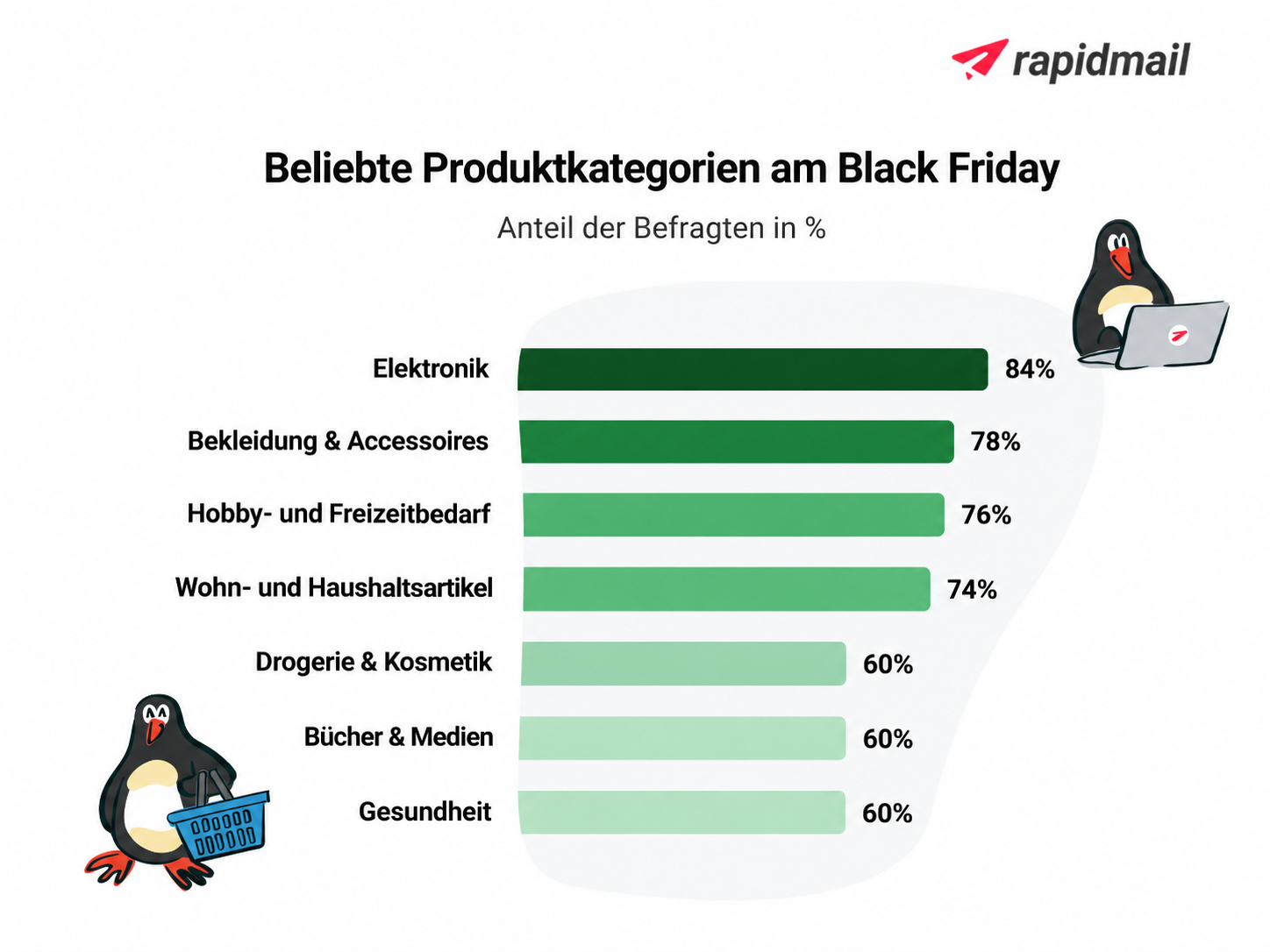 Infografik zu den beliebtesten Black-Friday-Produktkategorien