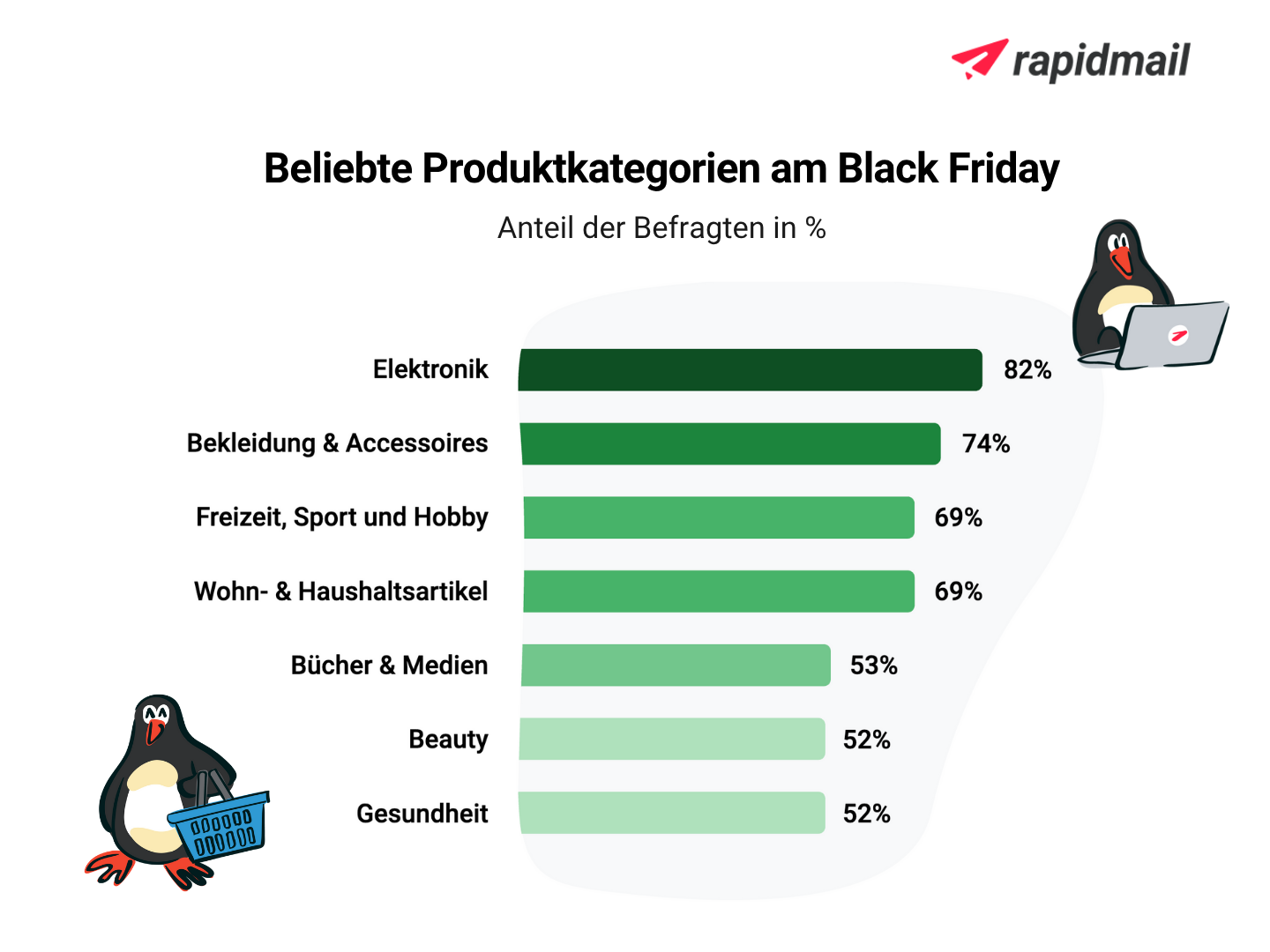 Infografik zu den beliebtesten Black-Friday-Produktkategorien