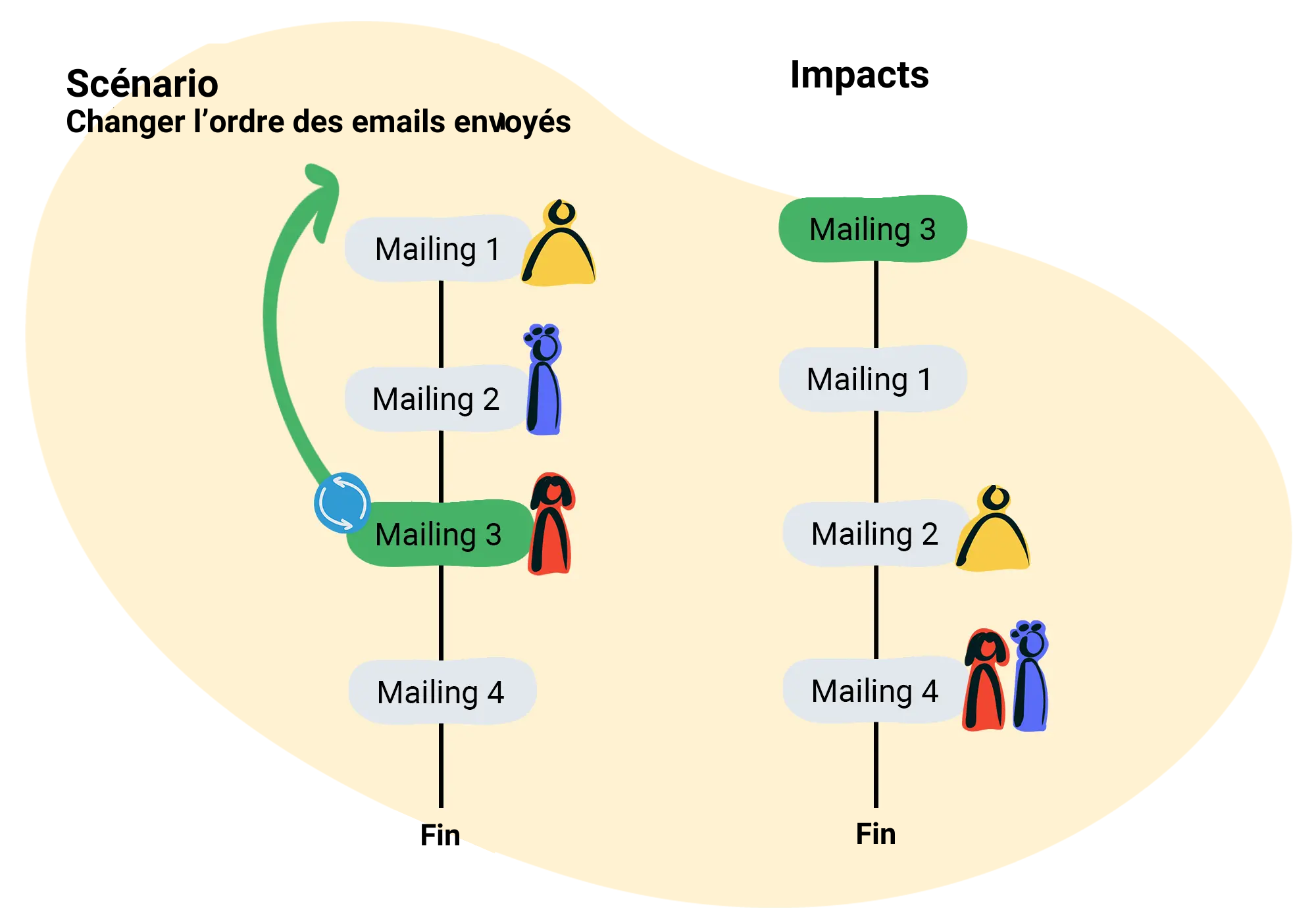 Changer l'ordre des emails envoyés