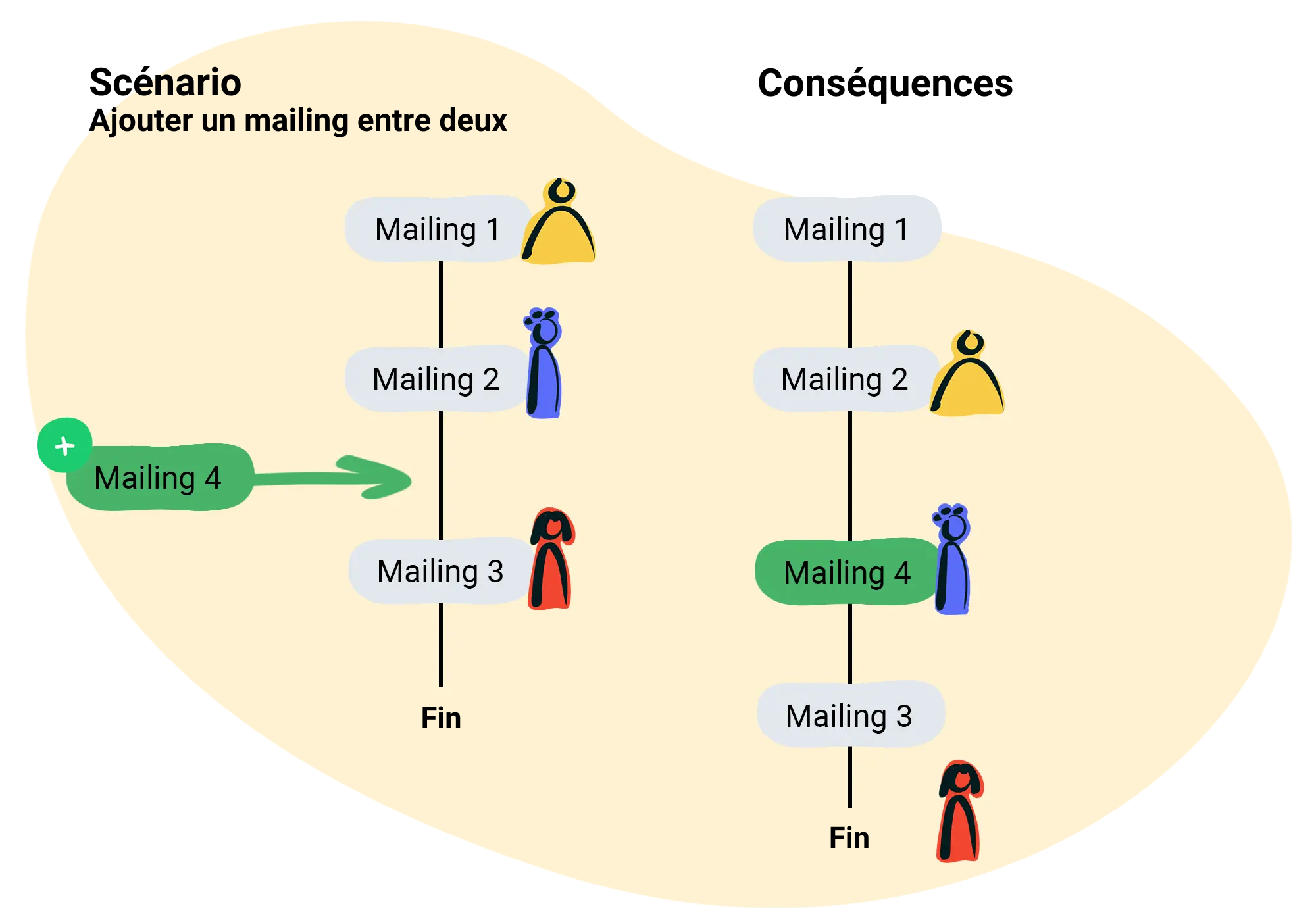 Ajouter un email dans un scénario automatique actif