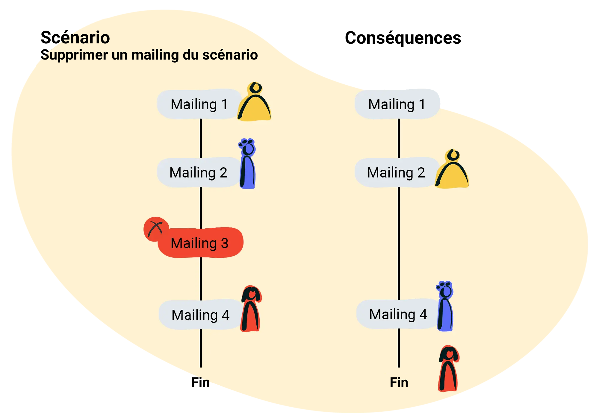 Supprimer un email d'un scénario automatique actif