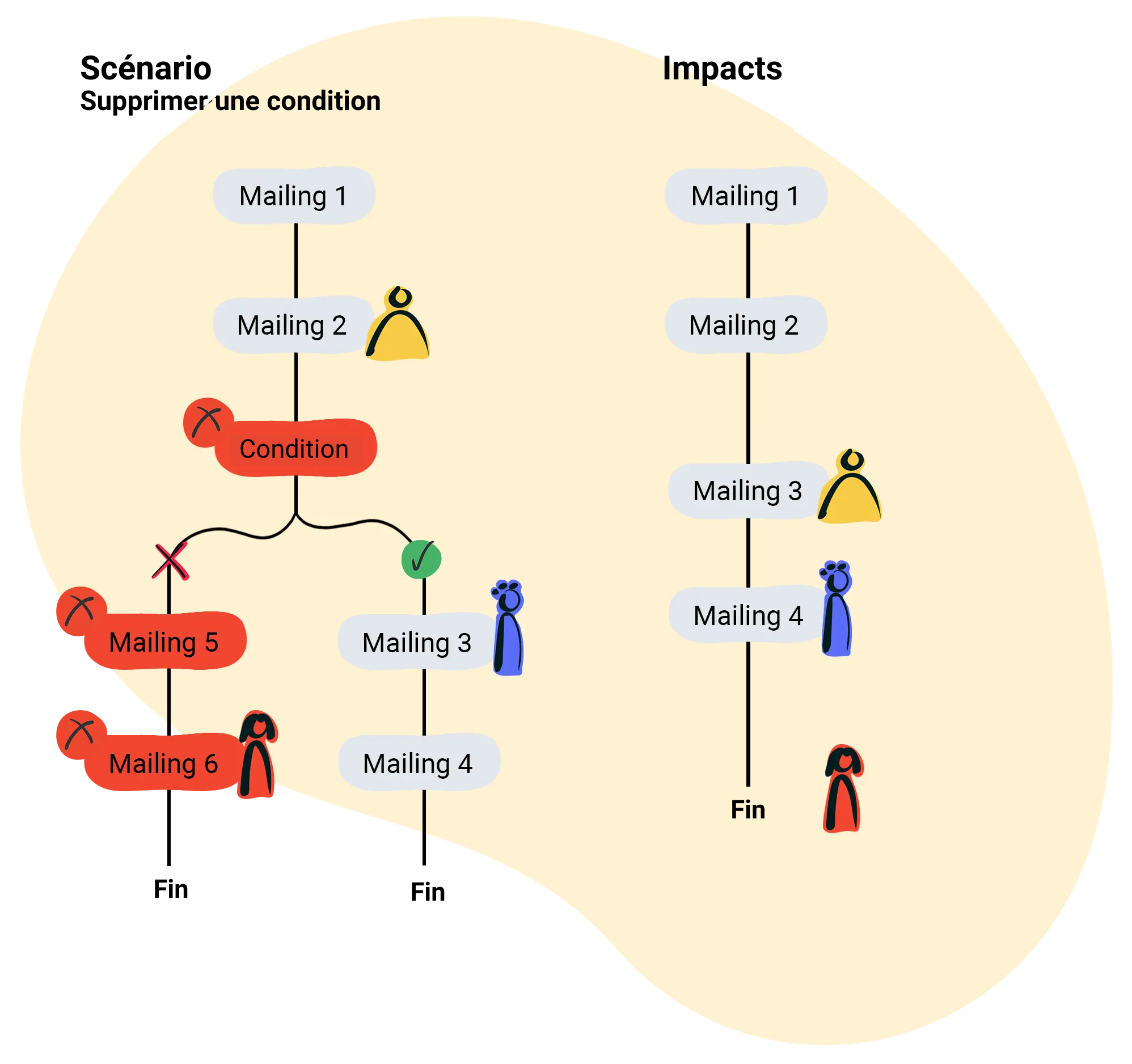Supprimer une condition d'un scénario automatique