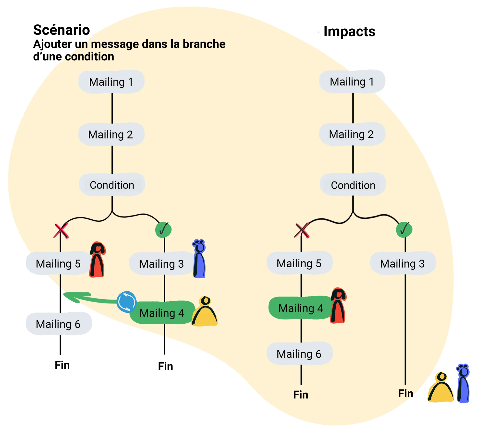 Ajouter un message dans l'une des banches d'un scénatrio automatique