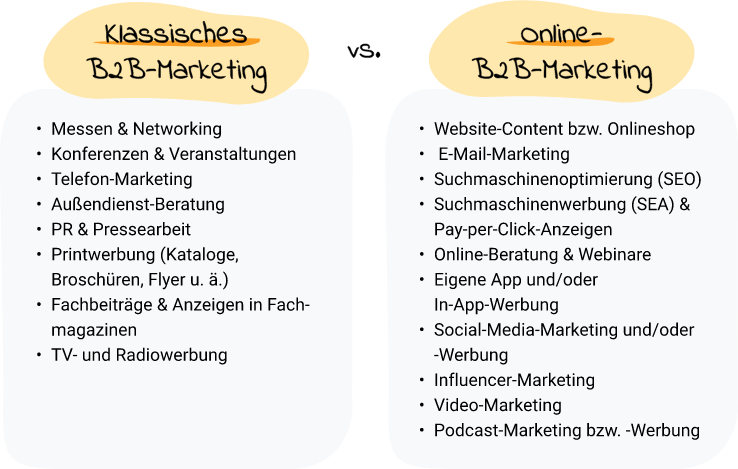 Gegenüberstellung von klassichem B2B-Marketing und Online-B2B-Marketing in Form einer Infografik
