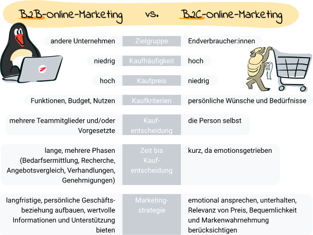 Gegenüberstellung der Unterschiede von B2B-Online-Marketing und B2C-Online-Marketing