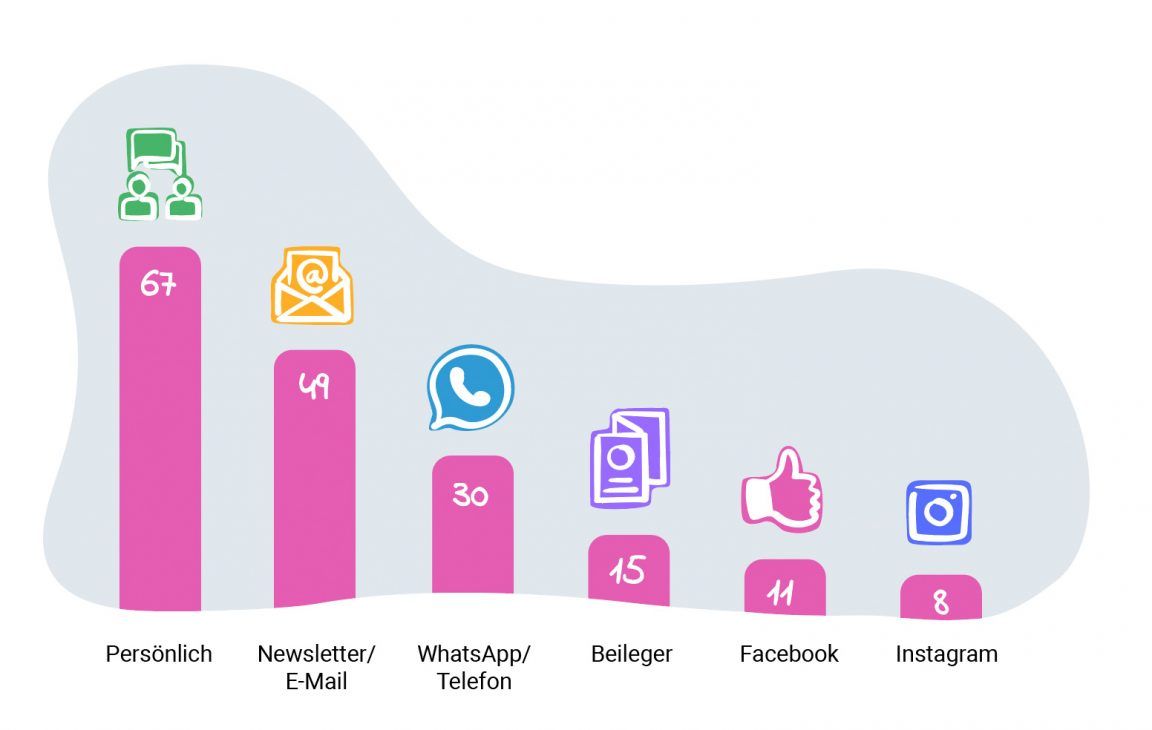 Kundenkommunikation Kanäle