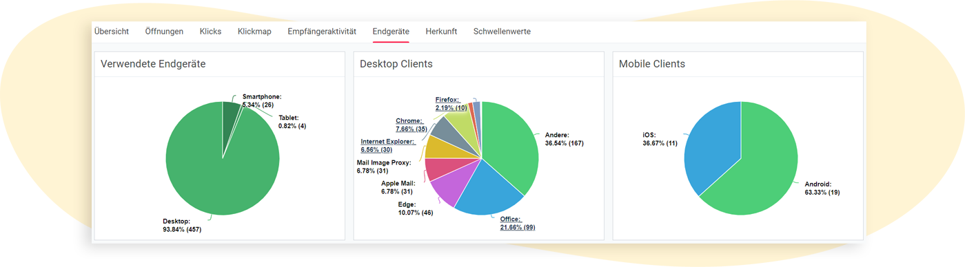 Statistik bezüglich der Endgeräte, an denen ein Newsletter geöffnet wurde